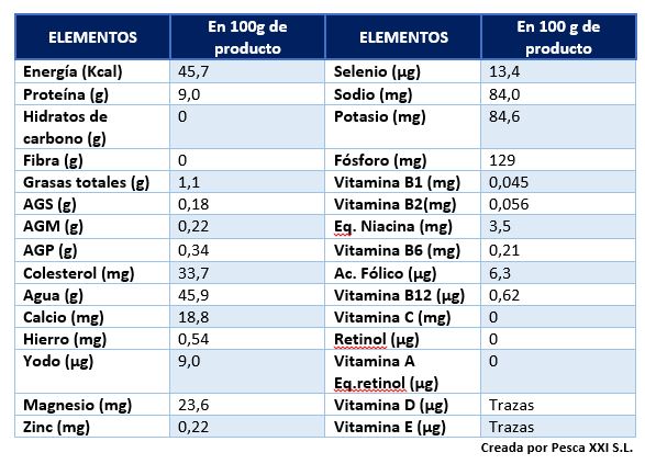 tabla nutricional